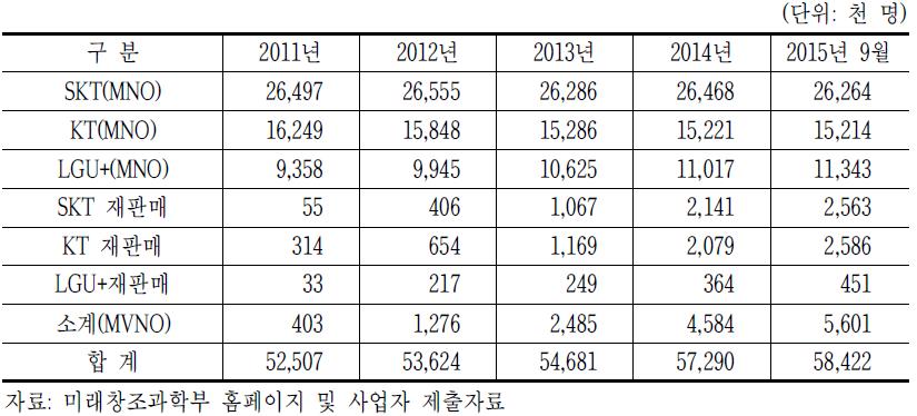 이동전화 사업자별 가입자 수 현황(무선 재판매 별도)