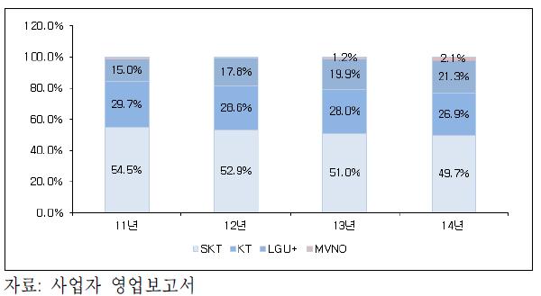 이동전화 소매 매출액 기준 점유율 추이