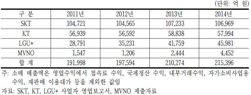 이동전화 사업자별 소매 매출액 현황