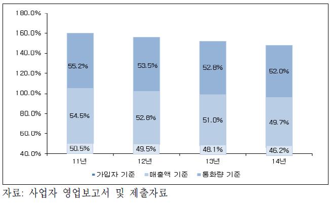 이동전화 1위 사업자 점유율 추이