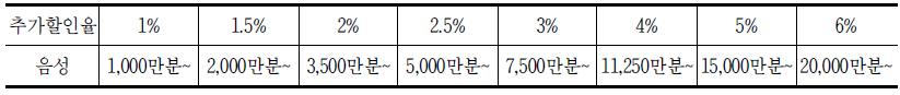 다량할인율 적용구간