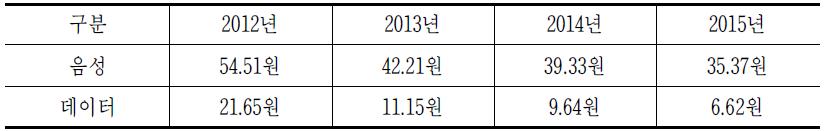 단위당 도매대가 변동추이