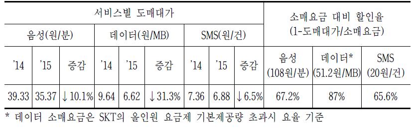 2015년 도매대가 세부내역