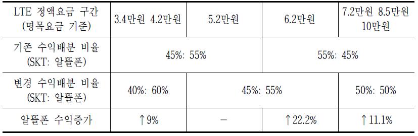 수익배분 방식 비율 비교