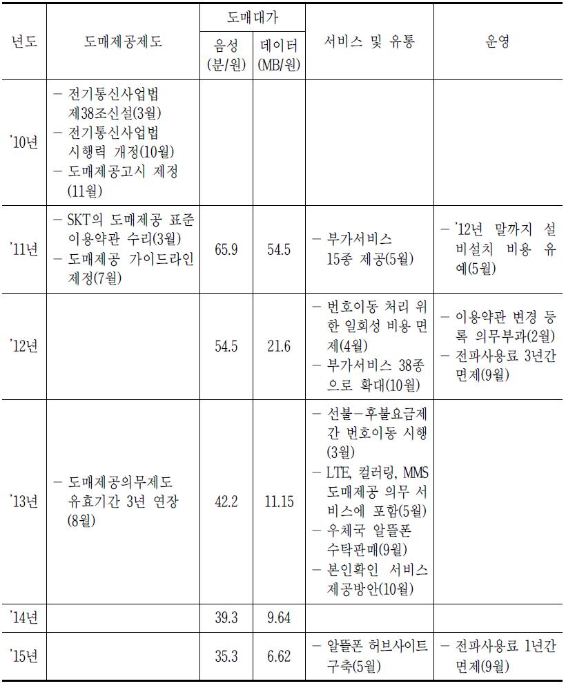 MVNO 제도 경과(종합)