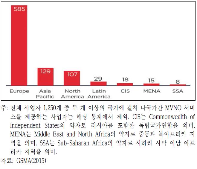 전 세계 대륙별 MVNO 사업자수 현황(2014년)