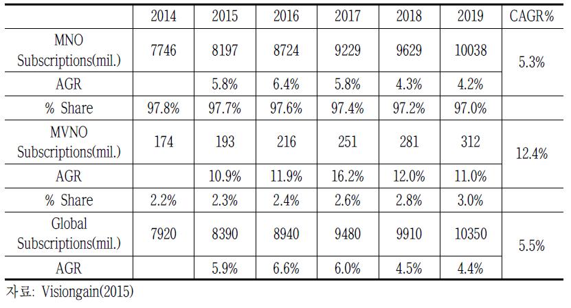 2014년~2019년 MVNO 가입자 수 전망