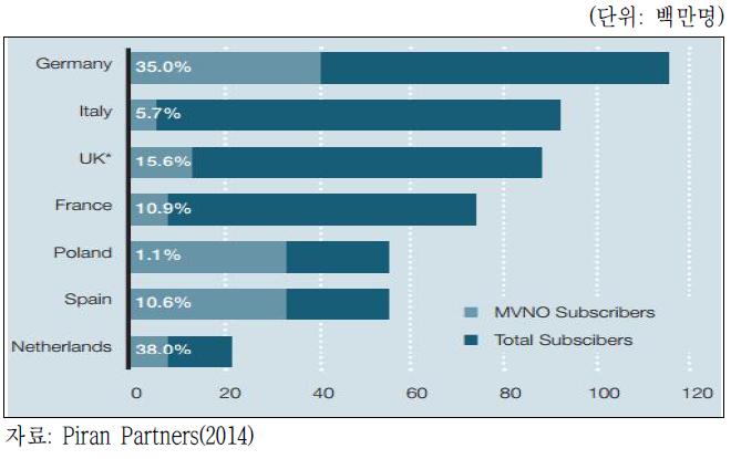 국가별 MVNO 가입자 수 점유율 현황(2013년)
