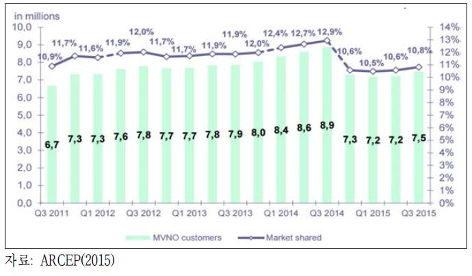 프랑스 MVNO 점유율 추이(’11. Q3~’15. Q3)