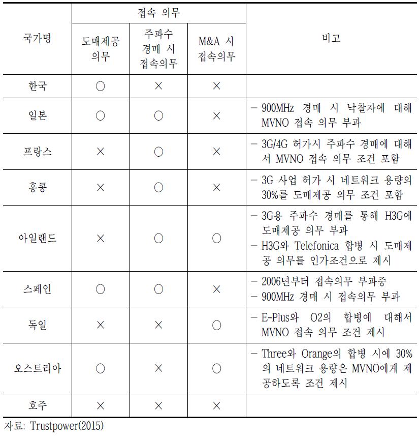 주요 국가의 MVNO 관련 규제 현황