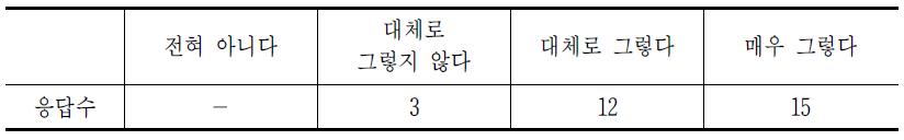 MNO가 협상력면에서 우위에 있는지 여부(MVNO 설문)