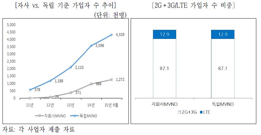 MVNO 가입자 유형별 비중