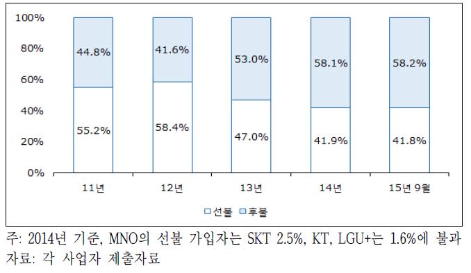 선 ․ 후불 가입자 수 비중