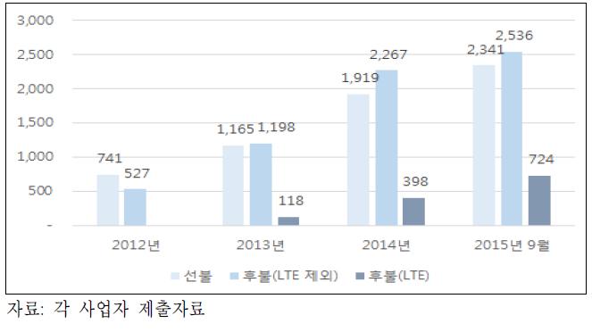 주요 MVNO 사업자들의 가입자 구성 변화(2012년~2015년 6월)