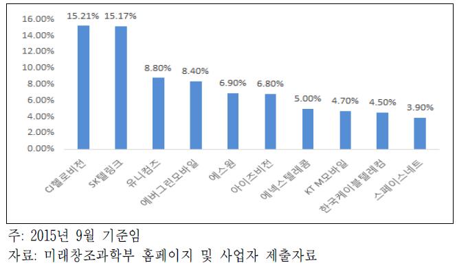 MVNO 사업자별 가입자 수 기준 점유율(상위 10개사)