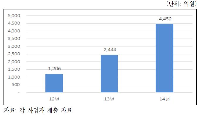 전체 MVNO 시장 소매 매출액 변화 추이