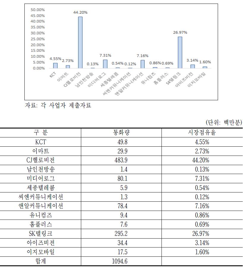 2015년 상반기 기준 MVNO 사업자별 통화량 점유율