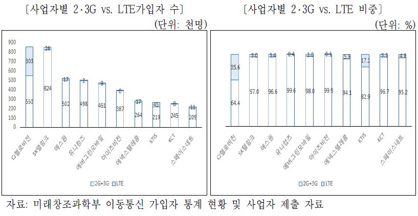 상위 10개 MVNO간 2 ․ 3G vs. LTE 가입자 구성 비교