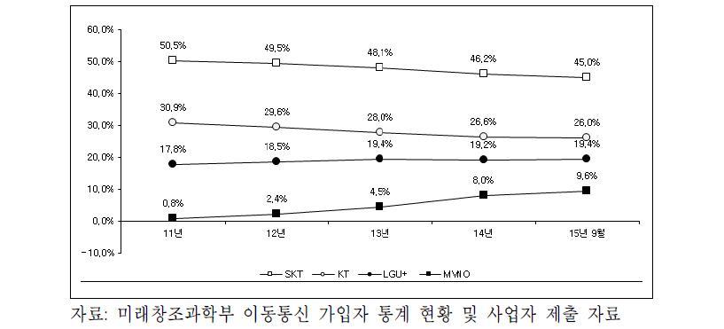 이동전화시장 점유율 추이