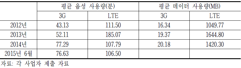 주요 MVNO 가입자들의 월평균 음성 사용량과 데이터 사용량