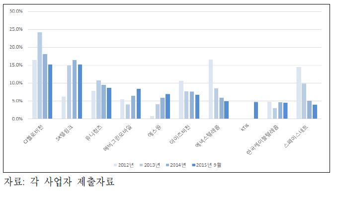 MVNO 사업자 별 MVNO 시장 내 점유율 변화(2012년~2015년 9월)