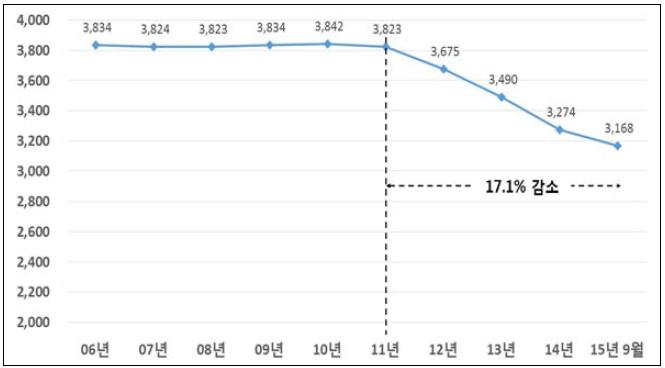 이동통신 시장의 HHI 지수 변화 추세