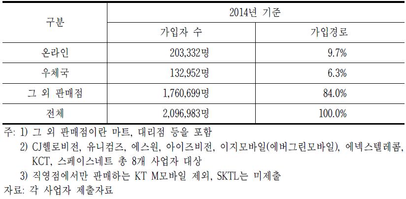 MVNO 가입경로(가입자 수 상위 8개 사업자 대상)