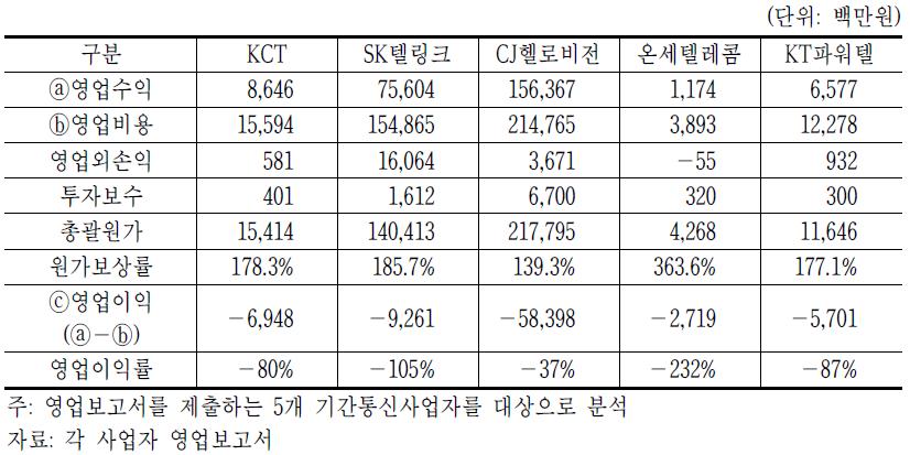 2014년 MVNO 5개 사업자 수익성 현황