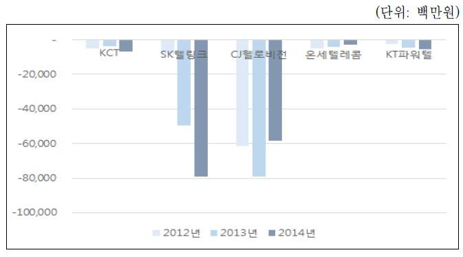 MVNO 5개 사업자 영업이익 변화 추이