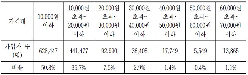 가격대별 가입자 수