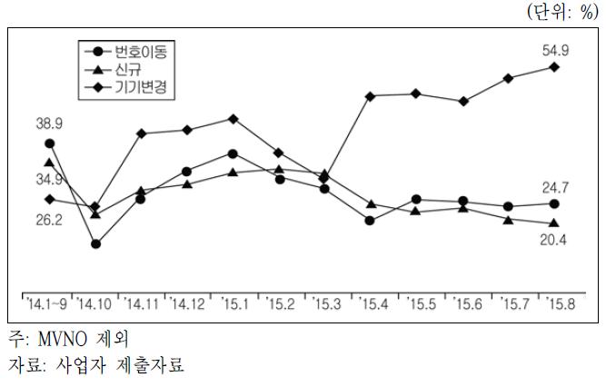 이동전화 가입유형별 비중 추이