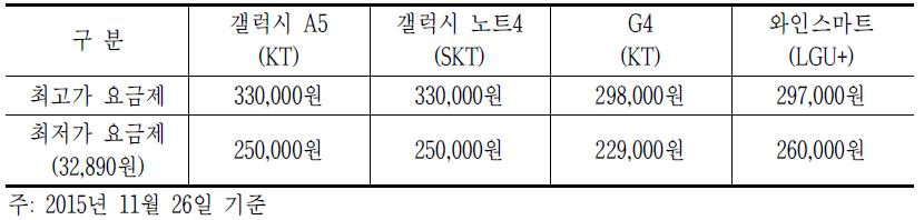 최고가와 최저가 요금제 간의 지원금 격차 작은 사례