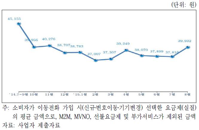 최초 가입시 평균 가입요금 수준