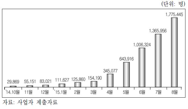 지원금에 상응하는 요금할인 누적 가입자 추이