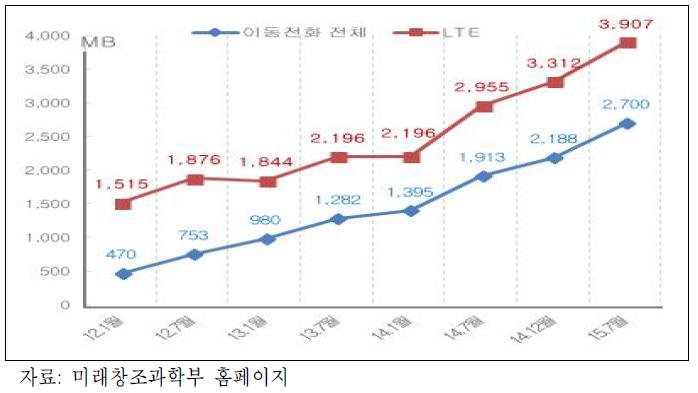 국내 이동전화 가입자 1인당 데이터 트래픽 추이