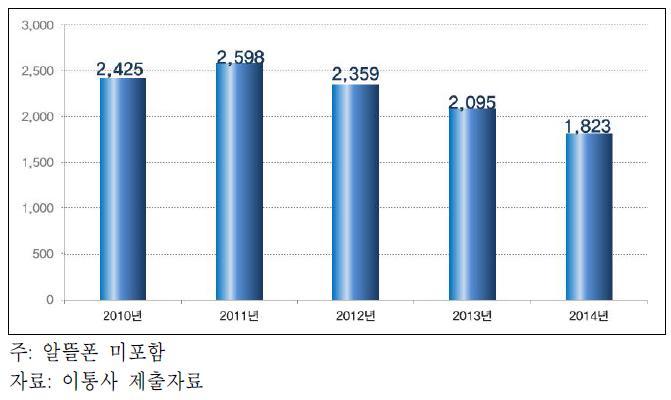 국내 이동전화 단말기 판매량 추이