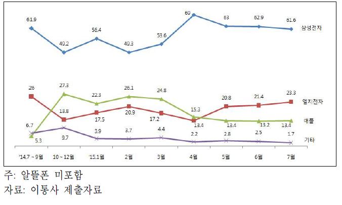 국내 단말시장의 제조사별 시장점유율 추이