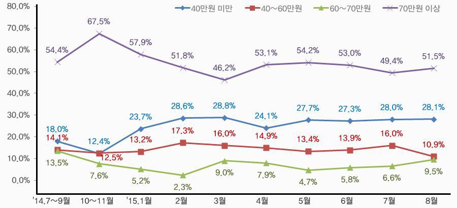 국내 단말 가격대별 판매량 비중 추이