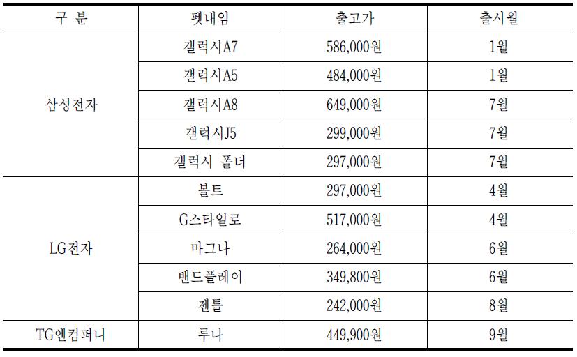 제조사별 주요 중저가 단말 출시 현황