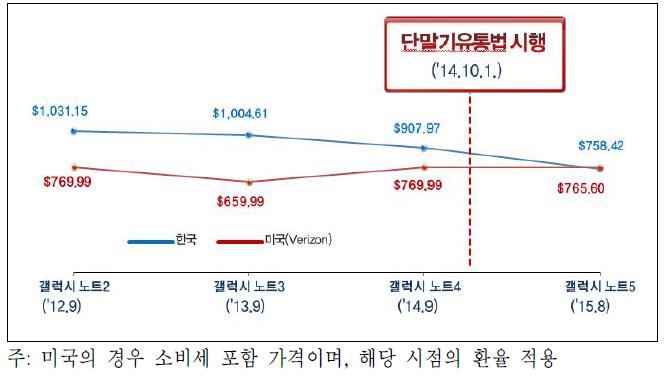 한 ․ 미(Verizon) 갤럭시노트 시리즈 최초 출고가 비교