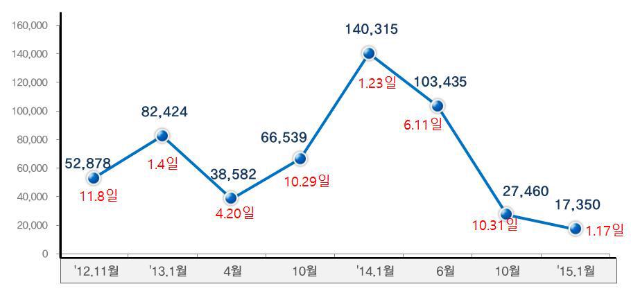 단말기 지원금 대란 발생 시 번호이동 건수