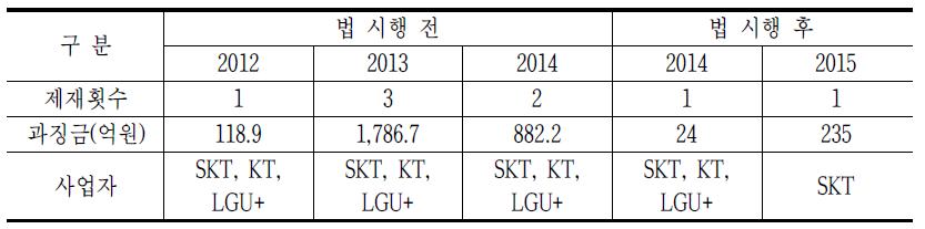 단말기 지원금 관련 제재 현황