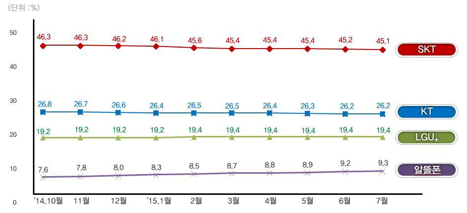 이동전화사업자별 점유율 추이