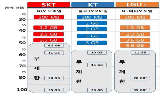 이동3사의 데이터중심요금제