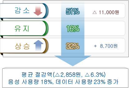 데이터중심요금제의 통신비 절감 효과