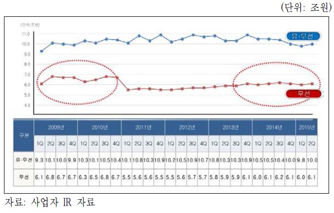 통신3사 매출액 추이