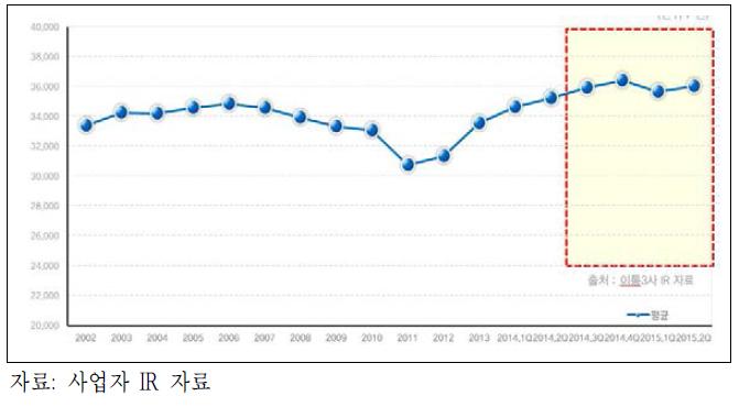 최근 10년간 이통3사 ARPU 추이