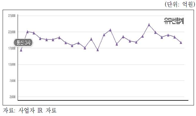 통신3사 유무선 마케팅비 추이