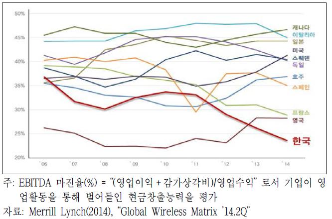 해외 주요국의 이동통신 EBITDA 마진율