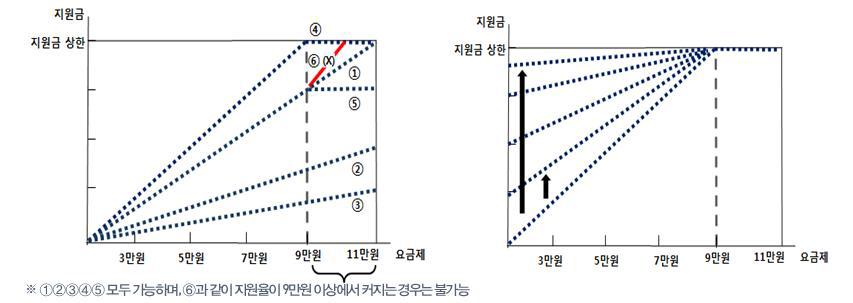 요금제에 따른 지원금 비례의 원칙 예시